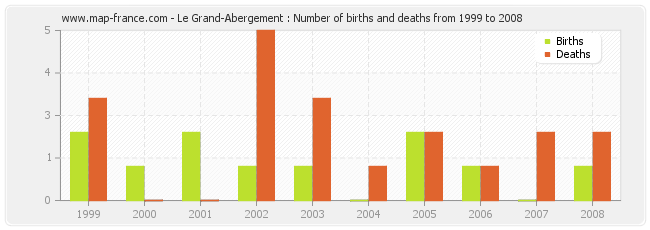 Le Grand-Abergement : Number of births and deaths from 1999 to 2008